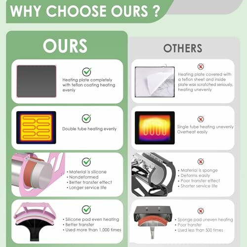 Comparison chart of heating plates: ours vs others, highlighting benefits like even heating, better transfer effect, and durability.